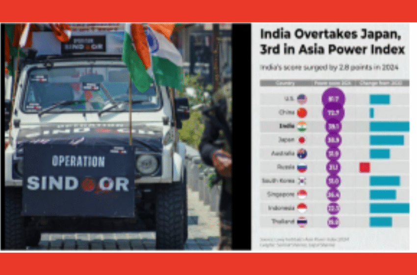 കരുത്ത് തെളിയിച്ച് ‘ഓപറേഷന്‍ സിന്ദൂര്‍’;  ‘ഏഷ്യ പവര്‍ ഇന്‍ഡെക്‌സി’ല്‍ ‘മേജര്‍ പവര്‍’ ആയി ഇന്ത്യ