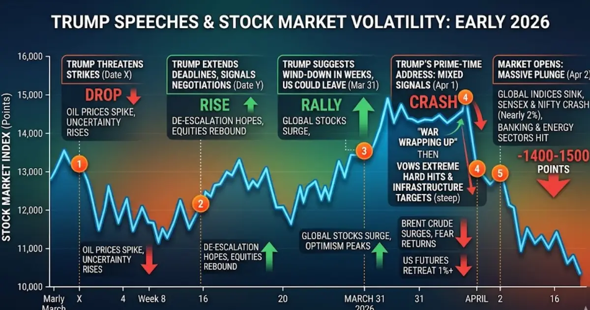 ഇറാൻ യുദ്ധത്തിലെ ട്രംപിന്റെ അവകാശവാദങ്ങൾ ഓഹരിവിപണിയെ ഉന്നം വെച്ചോ? അഞ്ചാം ആഴ്ചയും യുഎസിന്റെ ലക്ഷ്യങ്ങൾ മാറിമറിയുന്നു
